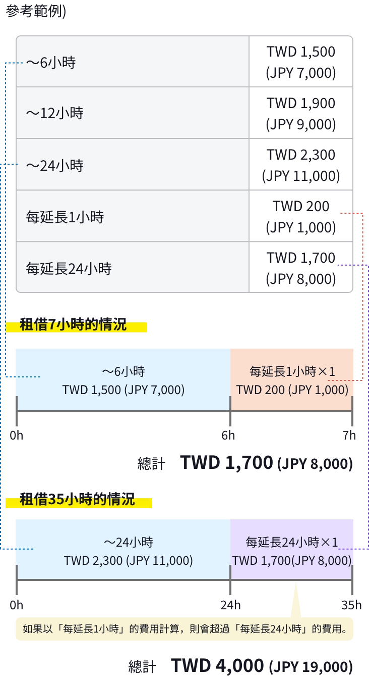 料金計算についての図解表